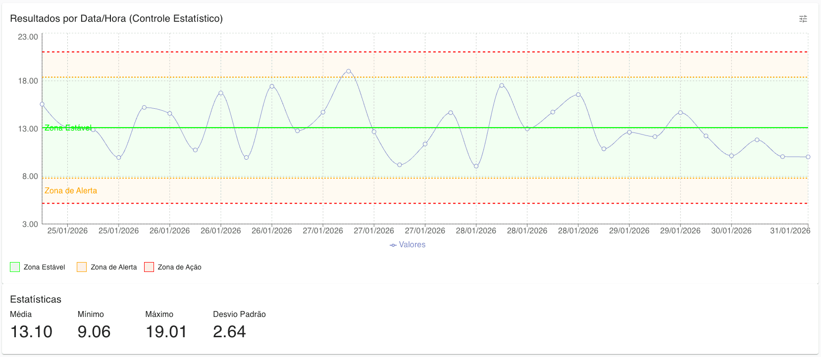 Dashboard — Resultados por Data/Hora (Controle Estatístico)